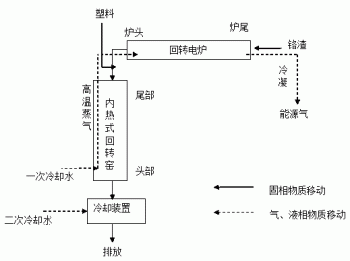 一种利用塑料制备能源气同时无害化铬渣的方法