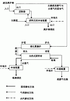 一种利用高炉渣余热同步资源化生物质及无害化铬渣的方法