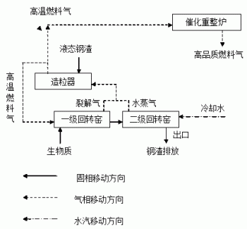 利用钢渣余热资源化生物质并生产高品质燃料气的技术