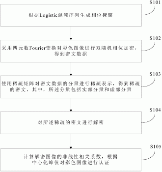 超复数加密域稀疏表示的彩色图像认证方法及系统