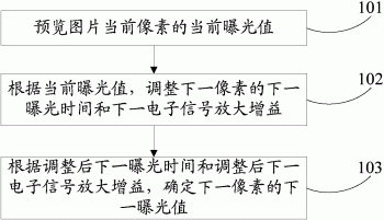 一种图片曝光方法和终端