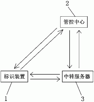 一种物品唯一标识管控方法和应用该方法的管控系统