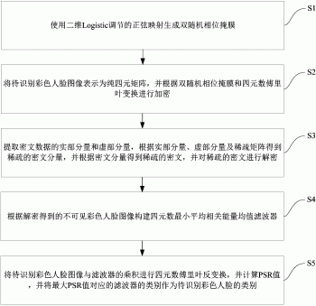 超复数加密域的彩色人脸识别方法