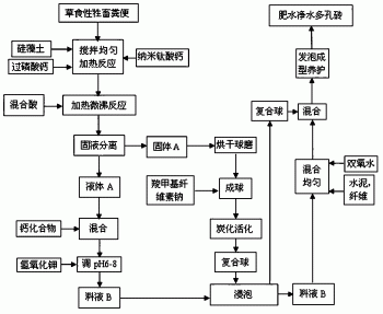 一种利用草食性牲畜粪便制备肥水净水多孔砖的方法