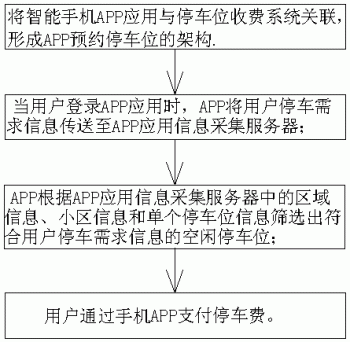 一种基于智能手机APP应用的停车位管理方法