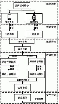 物联网可穿戴设备中基于行为动作感知的轻量级实时密钥生成方法和系统