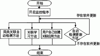 一种自学习的移动应用间关联和用户界面自动生成方法