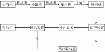 油炸花生加工工艺及热回收系统