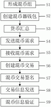 一种基于区块链的密码货币交易隐私保护方法及系统