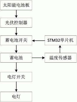 一种防过充的太阳能家用电灯