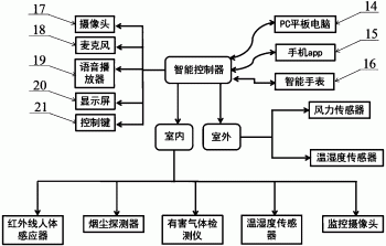 一种智能家居平台