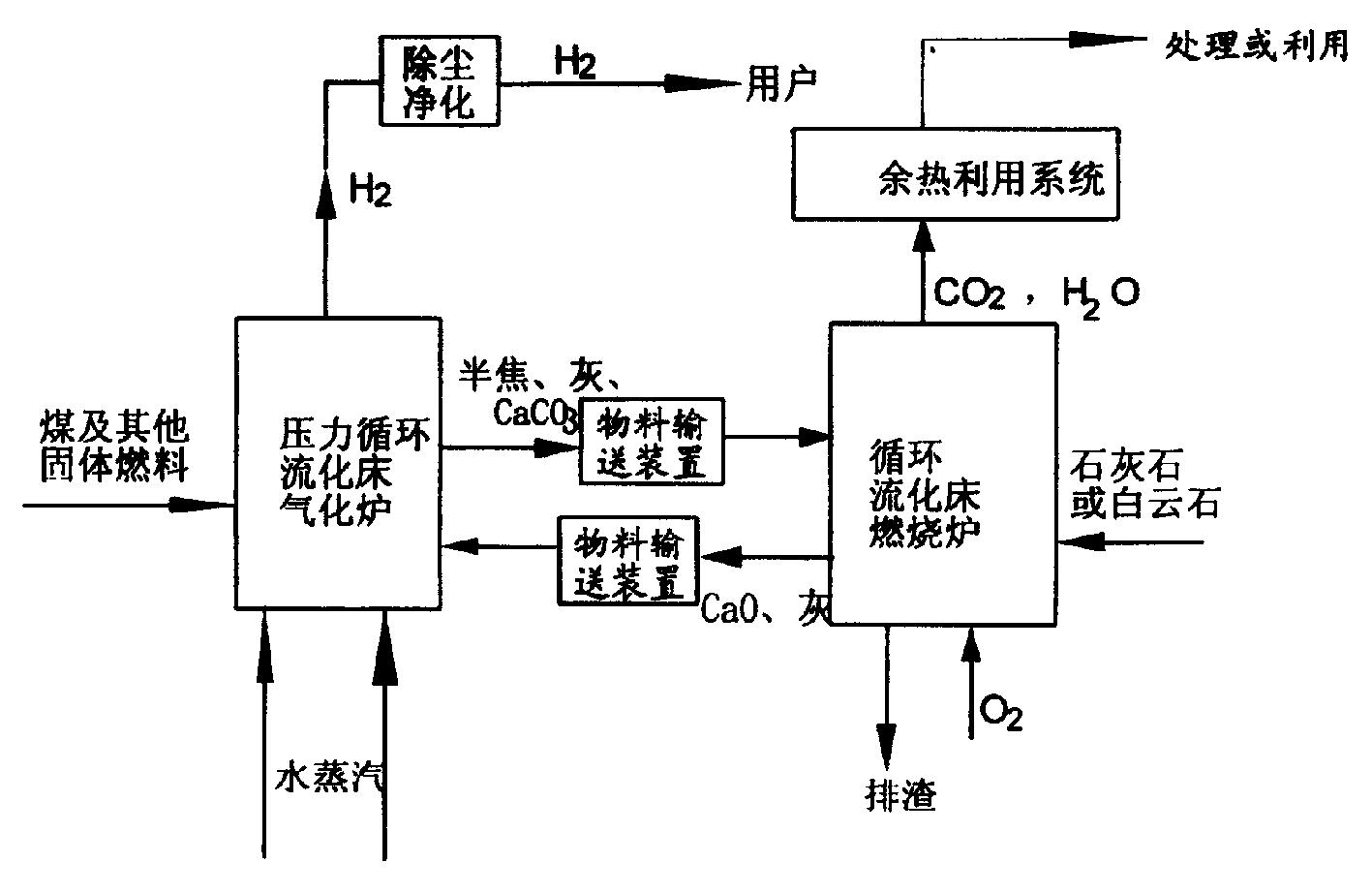 近零排放的固体燃料无氧气化制氢方法