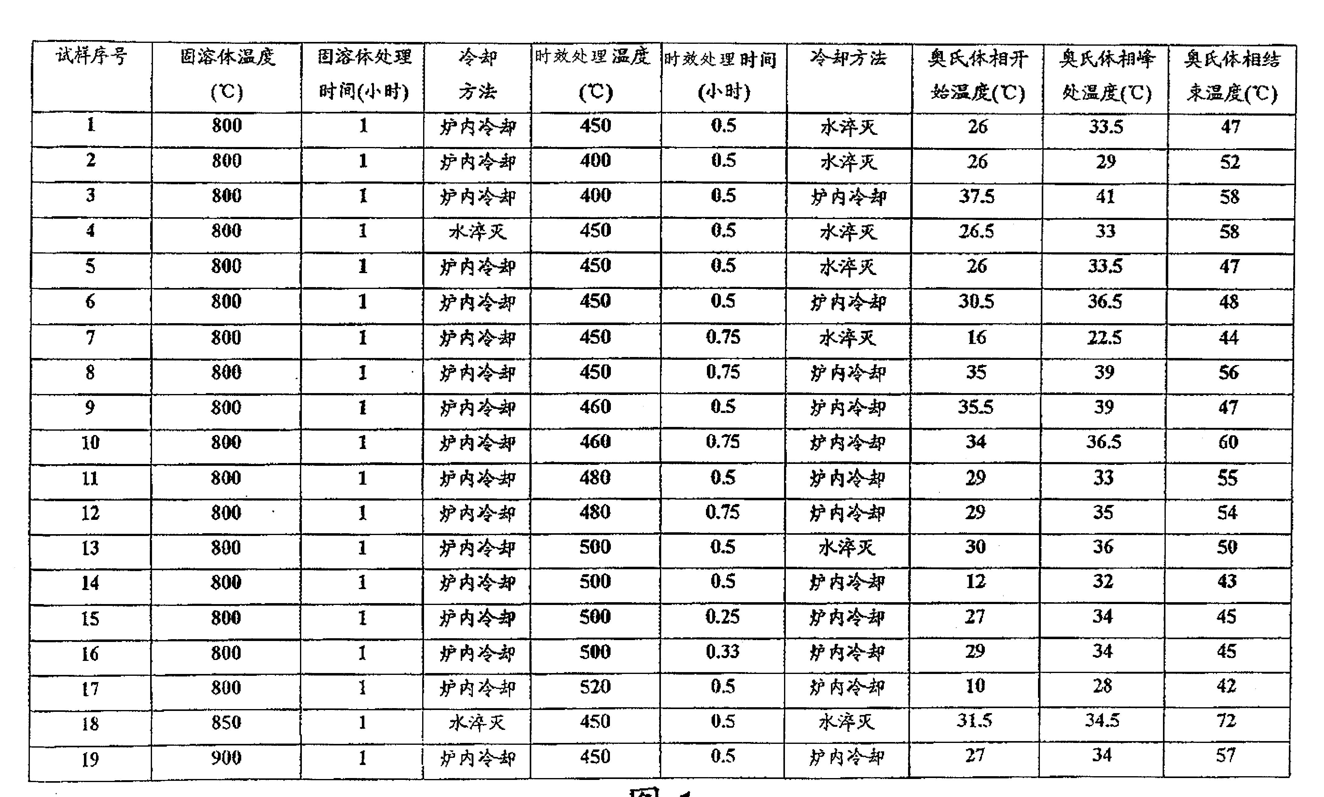 形状记忆材料及其制备方法