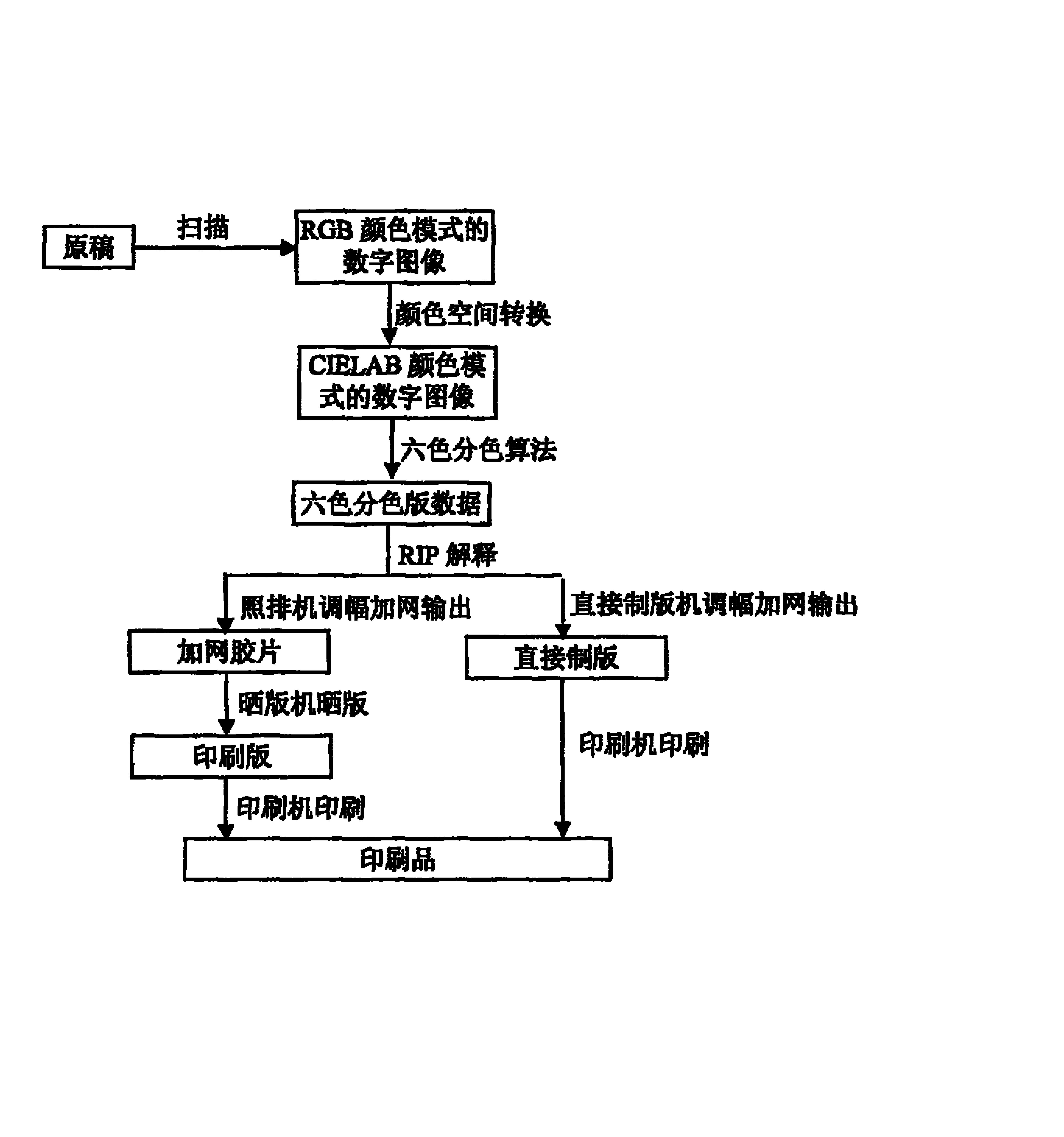 彩色图六色分色印刷方法