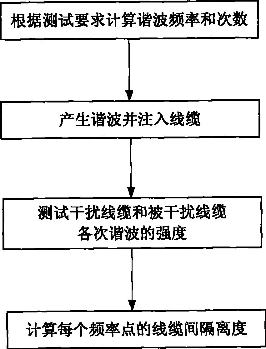 一种采用谐波测试线缆间隔离度的方法