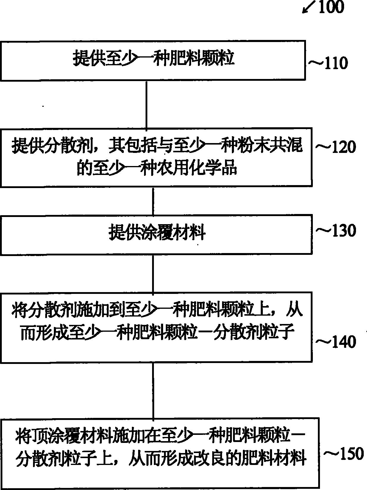 化学和物理改良的肥料、其生产方法及应用