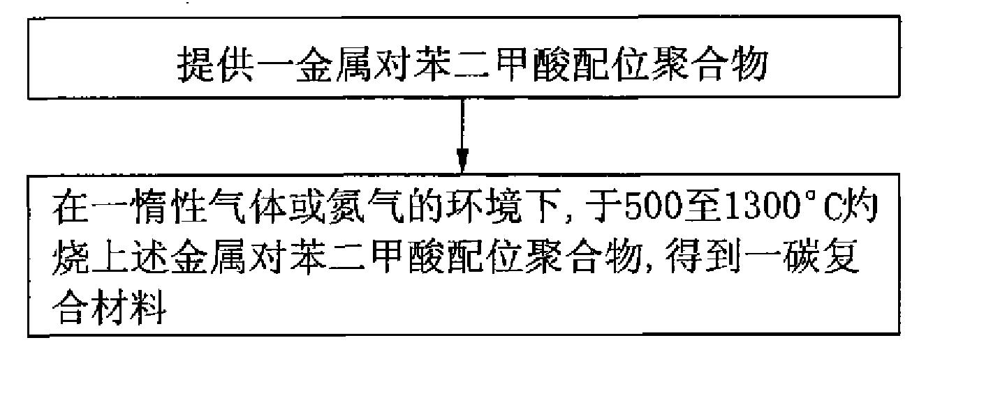 碳复合材料的制备方法