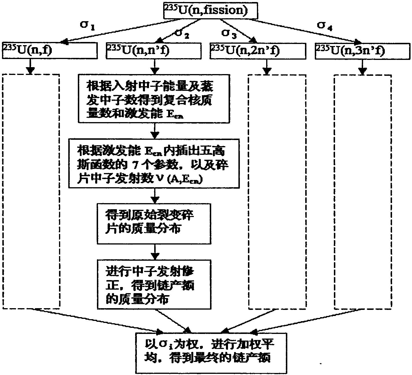 裂变产额随中子能量变化的系统学计算方法