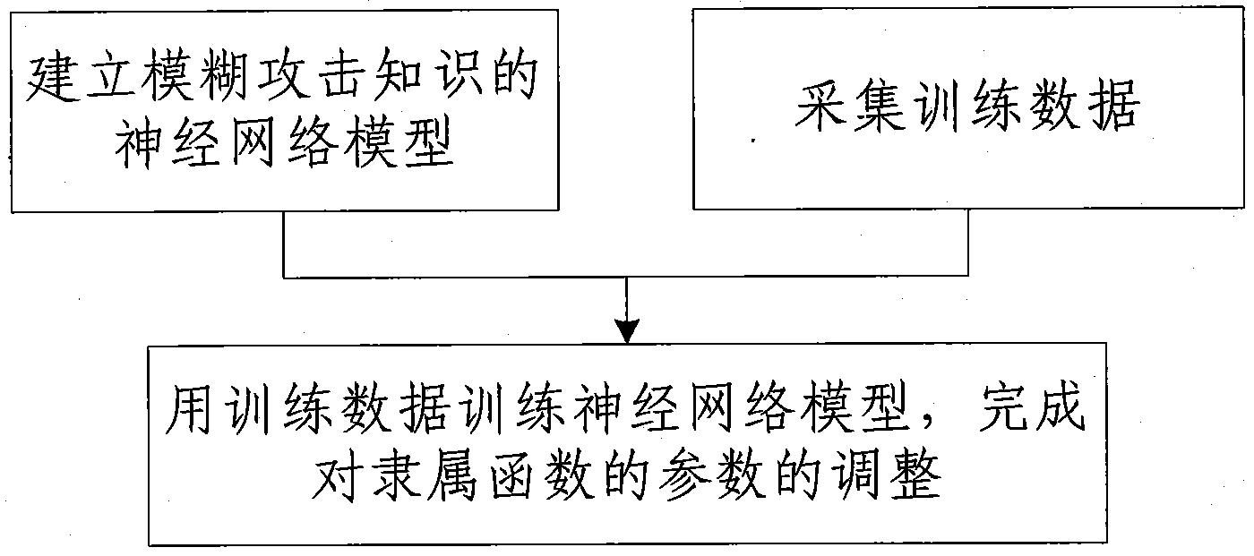 一种基于模糊神经网络的攻击知识的自动更新方法