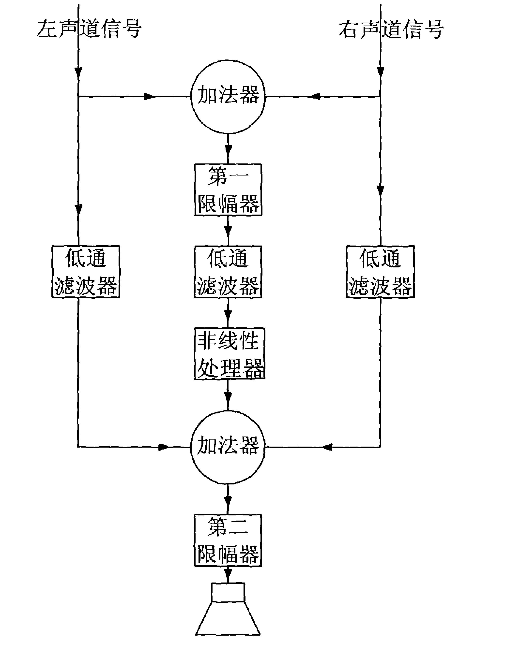 控制音频信号的低音放音的装置和方法