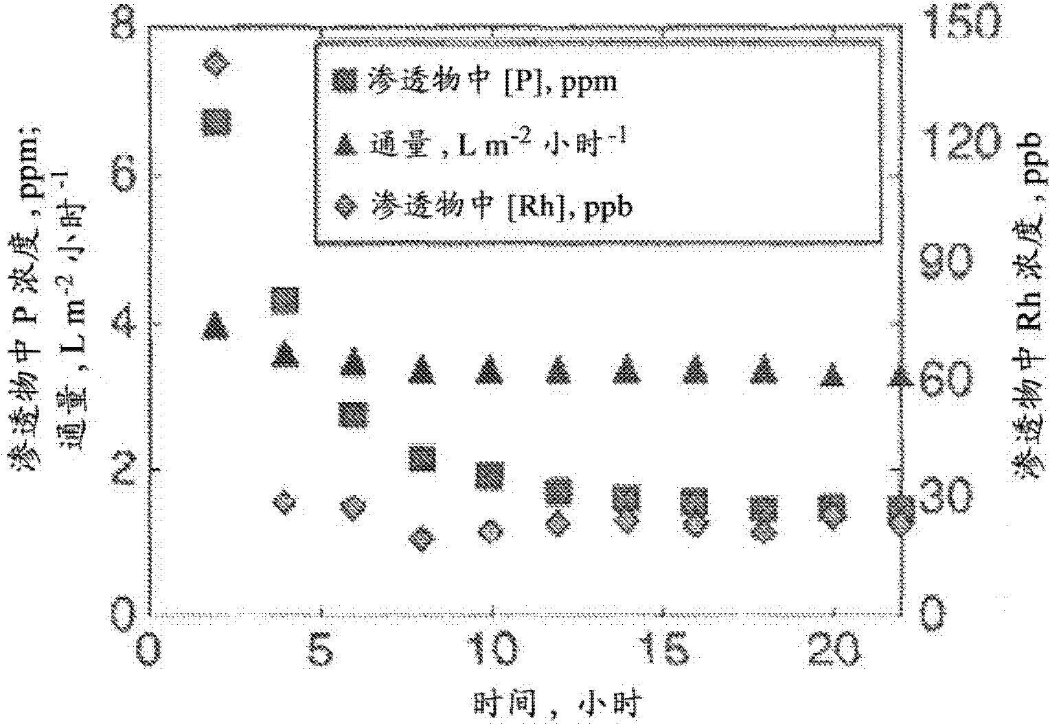 聚合物负载的过渡金属催化剂络合物及使用方法