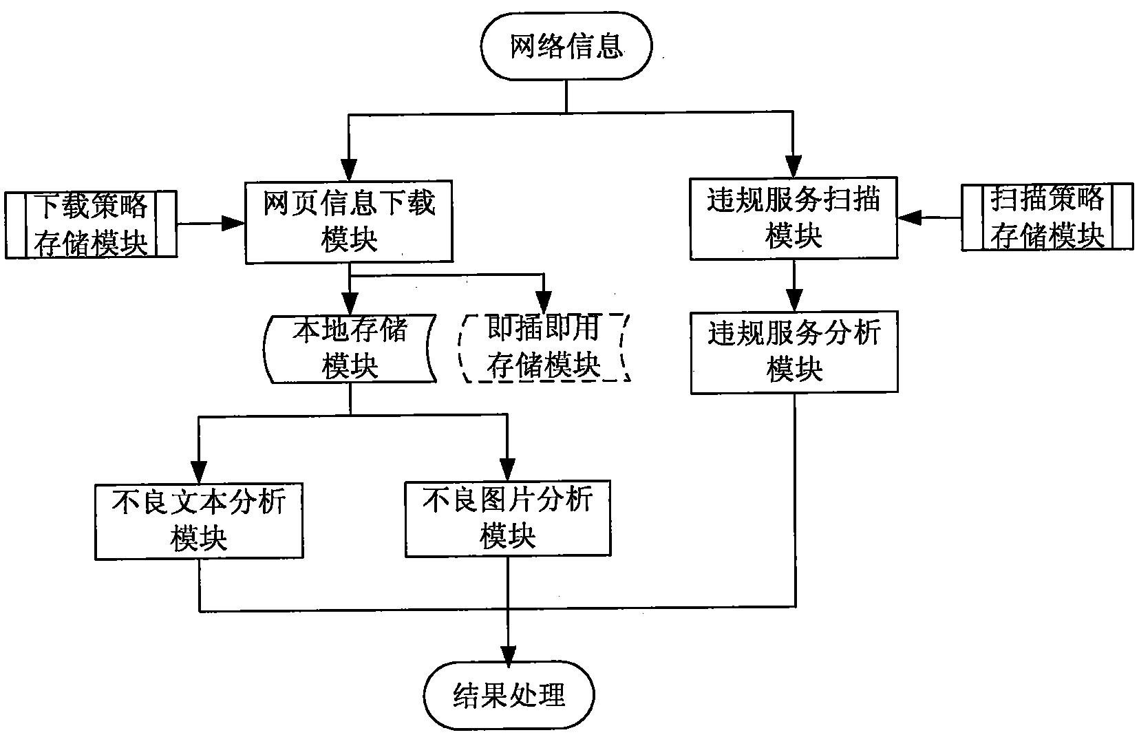 大型内部网络中不良信息和违规服务的监控系统