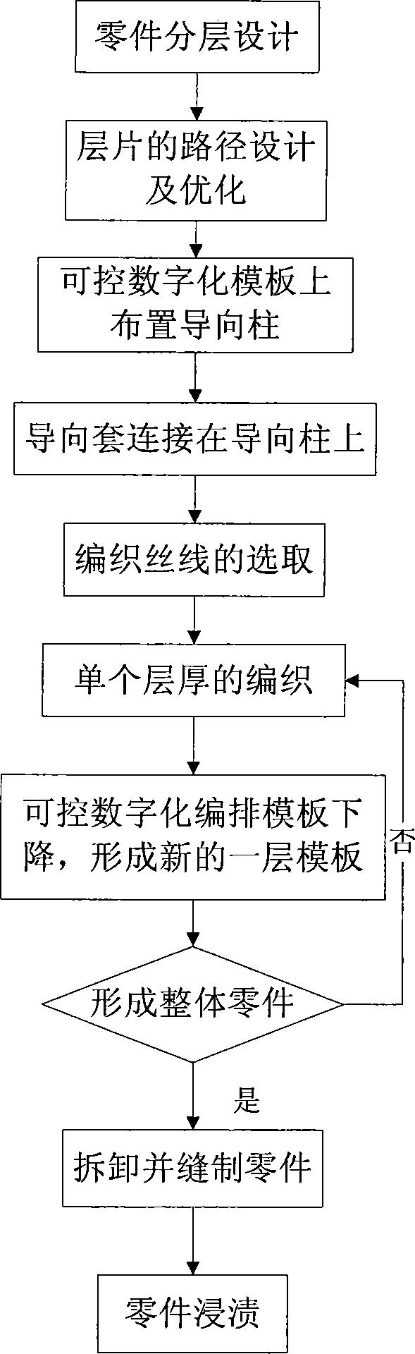 一种复合材料三维织造成形方法