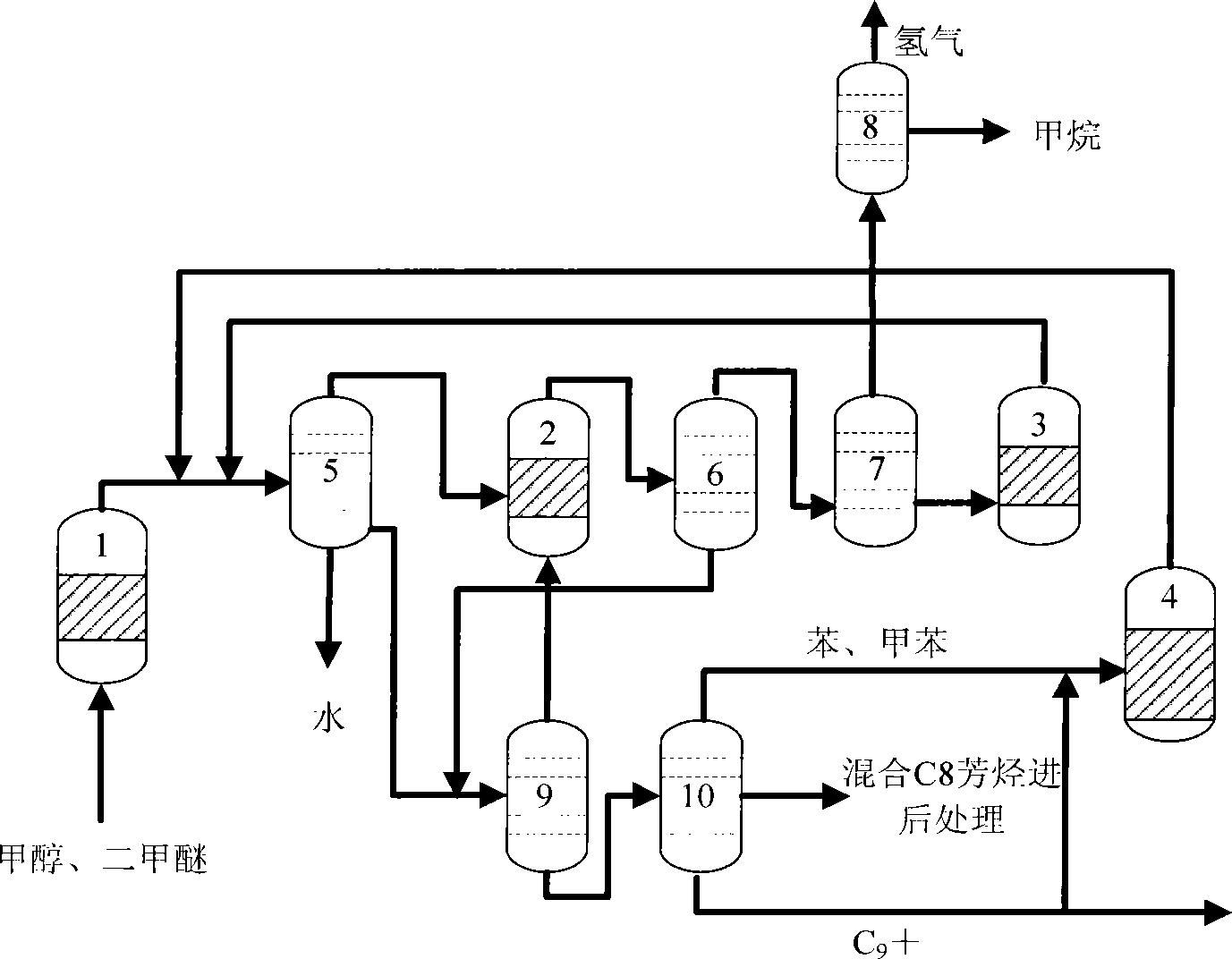 一种甲醇或二甲醚转化制取芳烃的系统与工艺