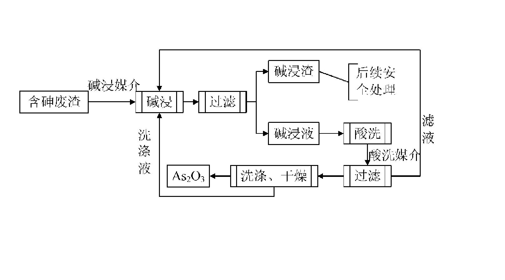 一种含砷废渣资源化的方法