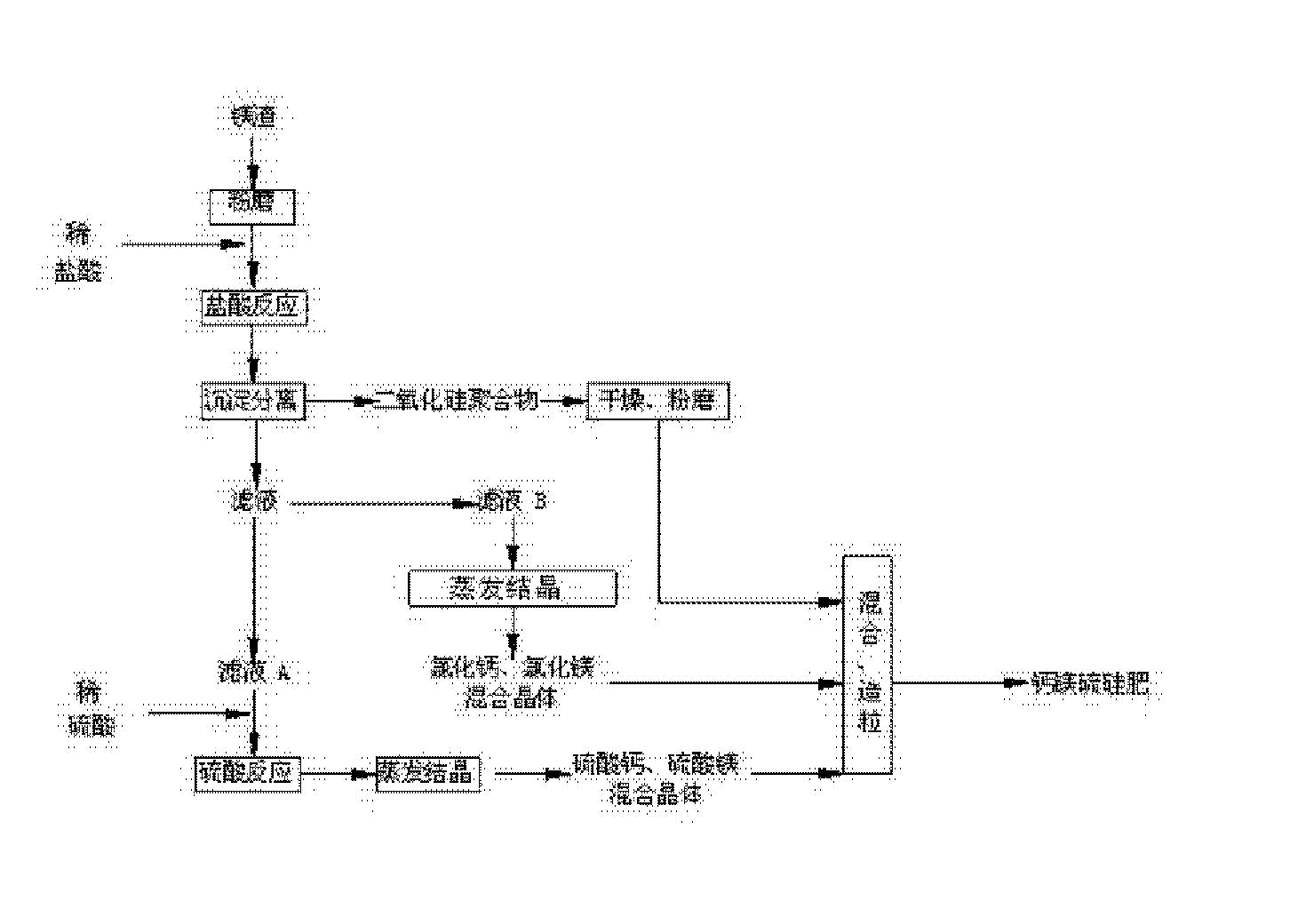 利用镁还原炉炉渣生产高效钙镁硫硅肥的新工艺