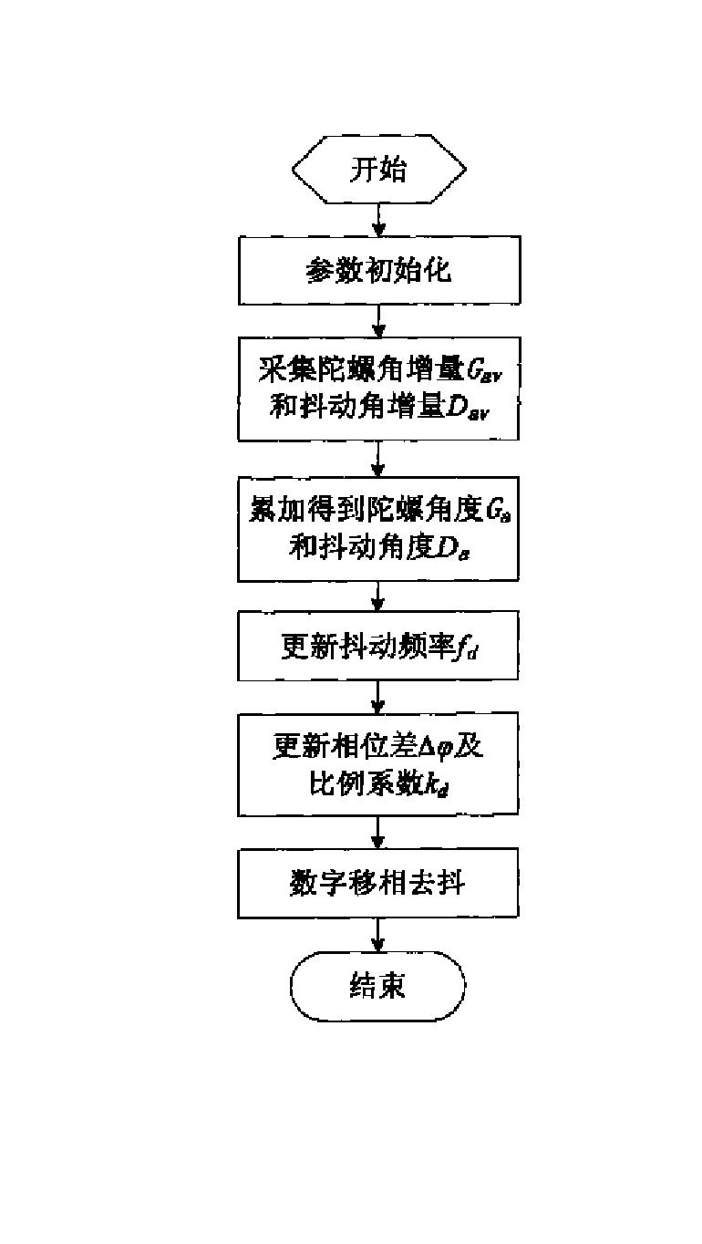 一种具有自适应能力的机抖激光陀螺实时去抖方法