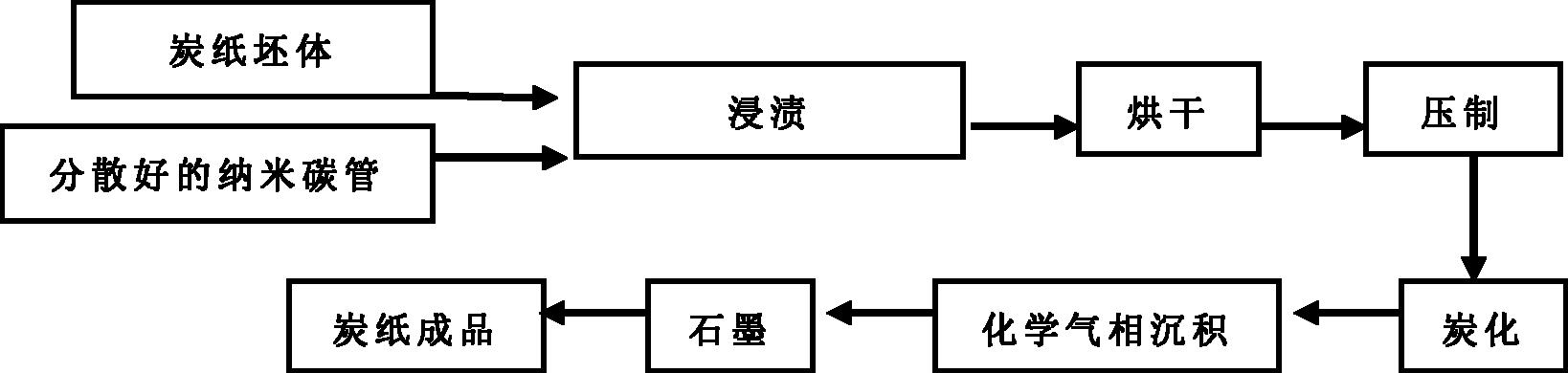 碳纳米管植入法改性炭纤维纸的制造工艺