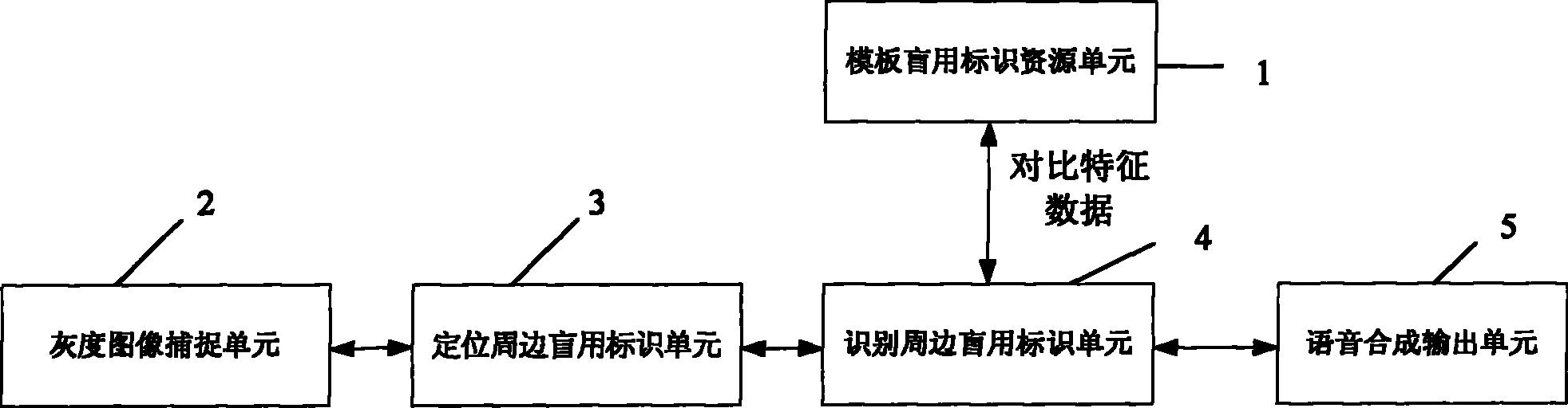 一种盲人视觉补偿方法以及实现该方法的系统