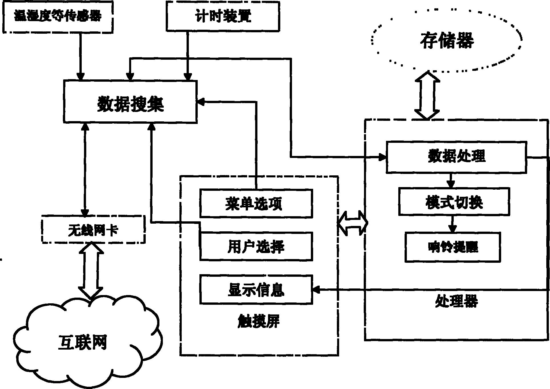 基于应用统计方法和嵌入式计算的智能电子闹钟设定方法