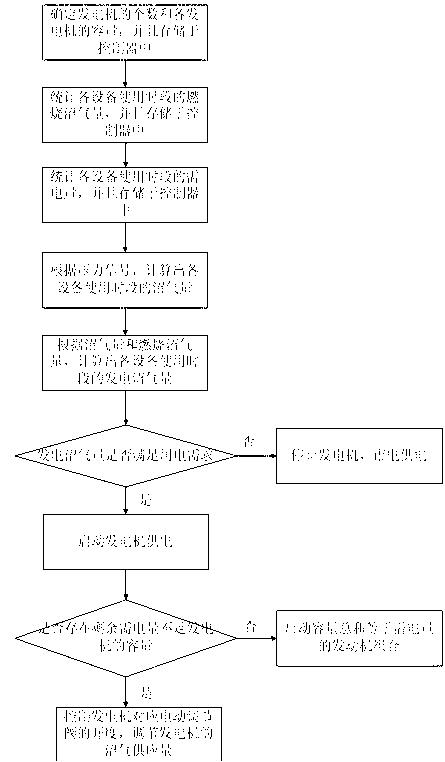 沼气发电控制方法