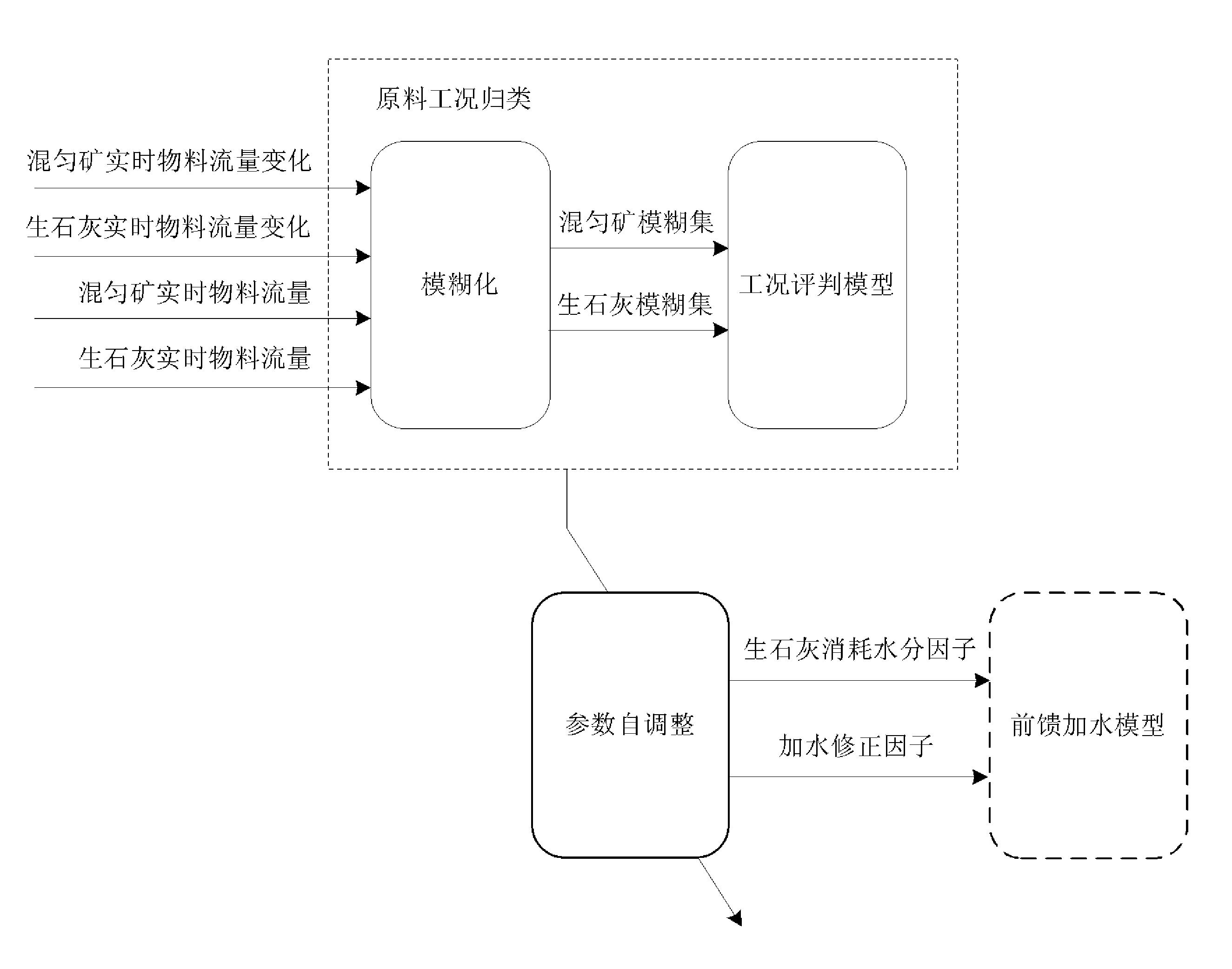 有效抑制原料流量波动的烧结制粒水分控制参数整定方法