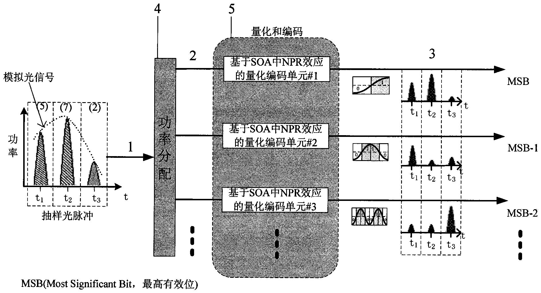 一种基于半导体光放大器中非线性偏振旋转效应的全光量化编码器