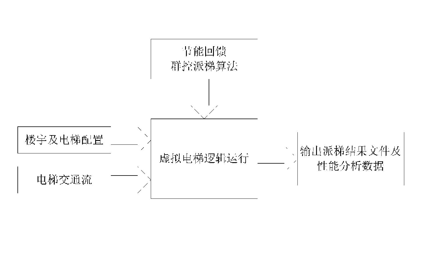 面向节能回馈的电梯群控调度方法