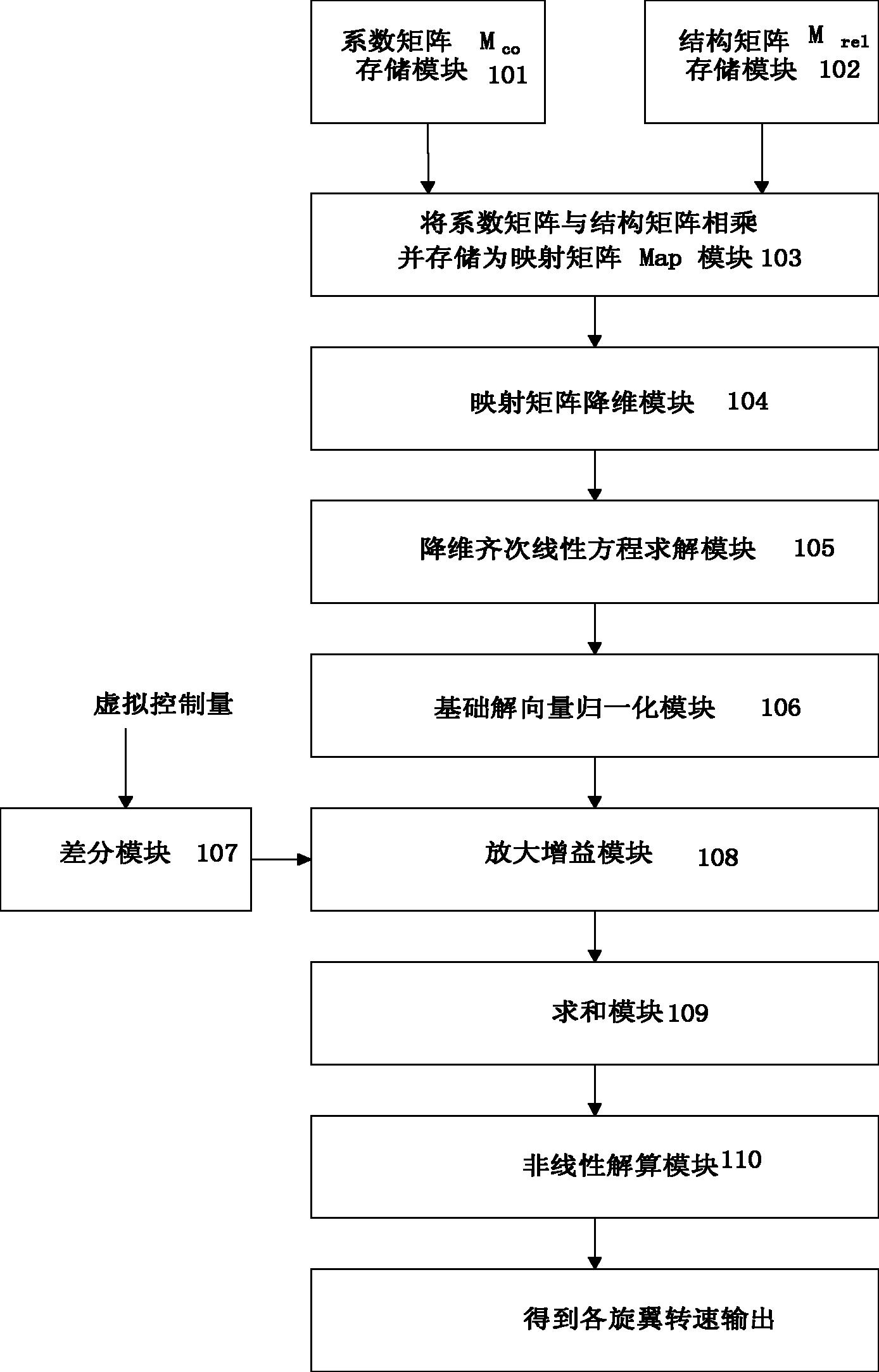 六旋翼无人机分立输入解耦装置及包含该装置的控制系统