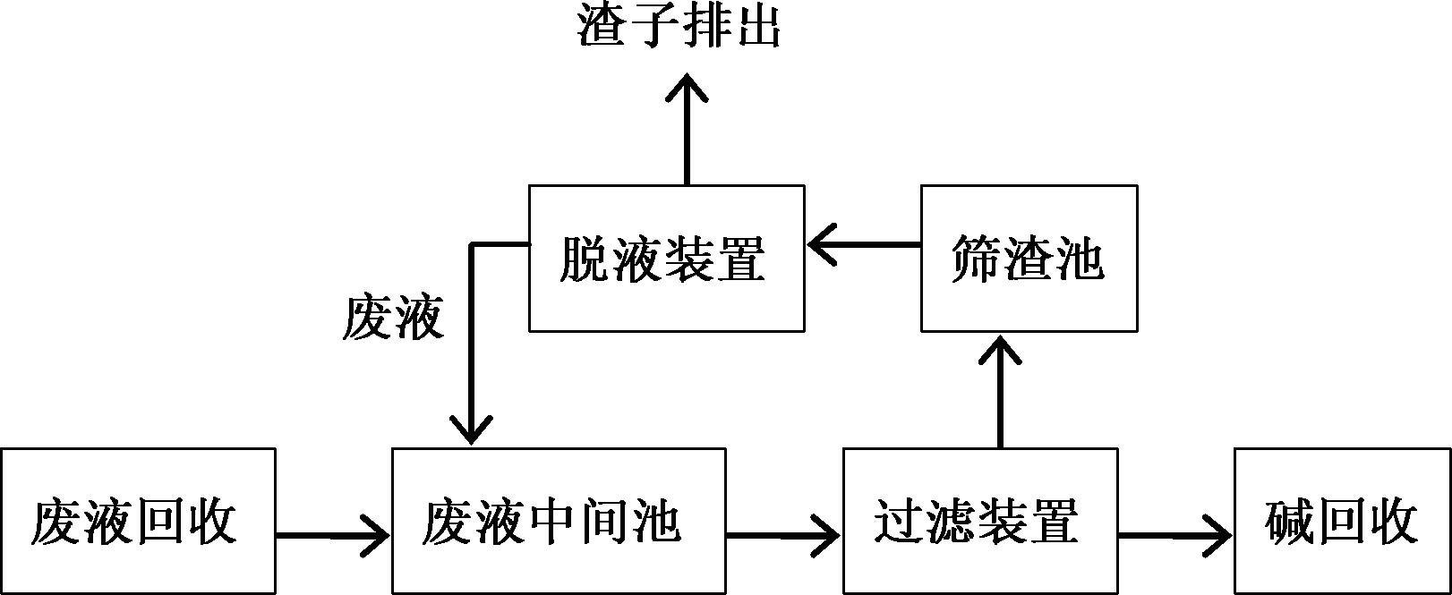 一种化机浆废液碱回收预处理方法