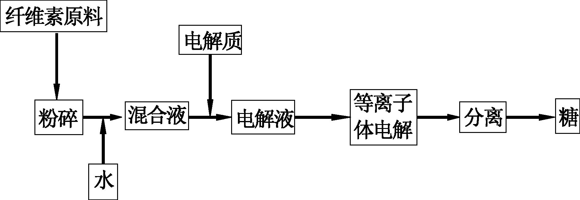 一种等离子体电解分解纤维素制备糖的方法