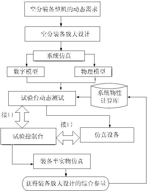 空分装备放大设计的半实物仿真方法