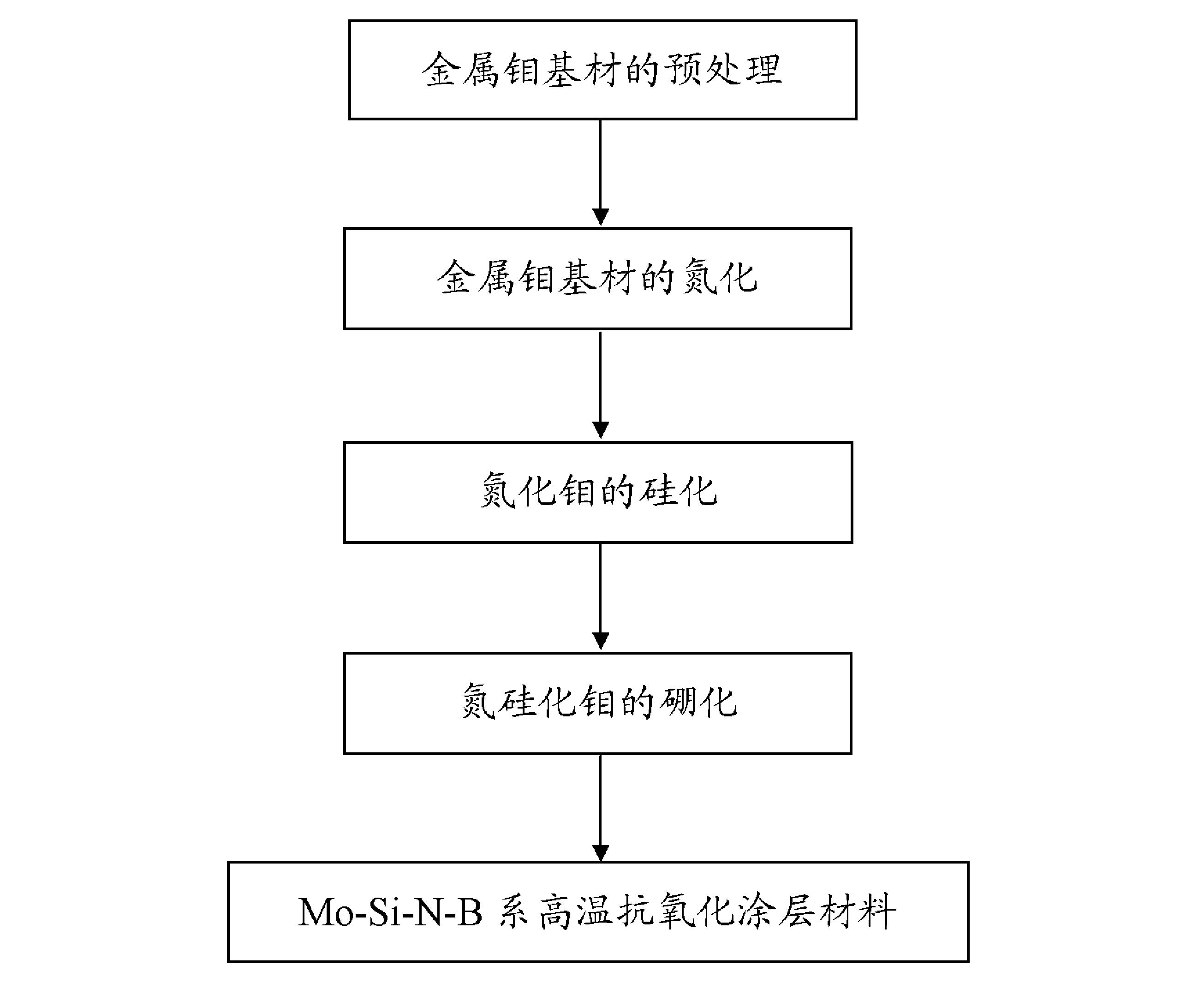 一种高温抗氧化涂层钼材料的制备方法