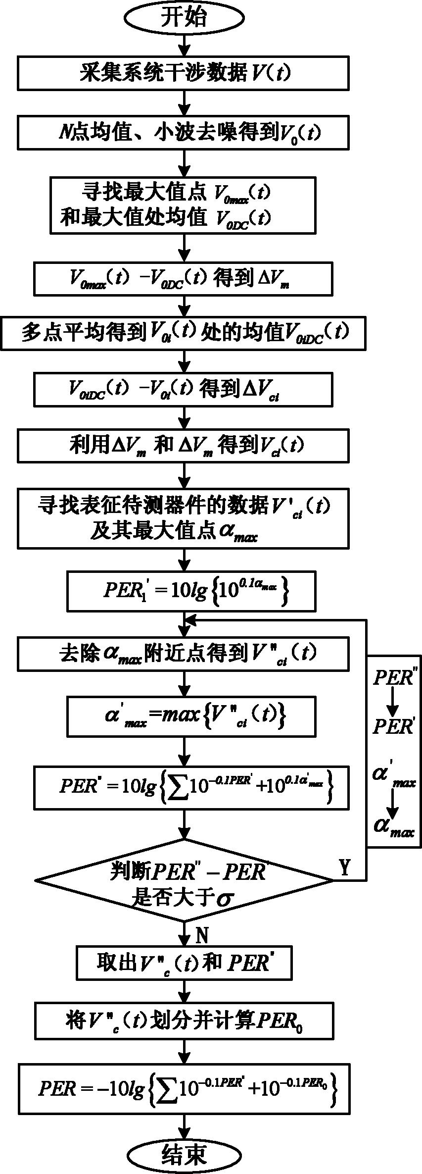 白光干涉法偏振器件消光比测试数据解调方法