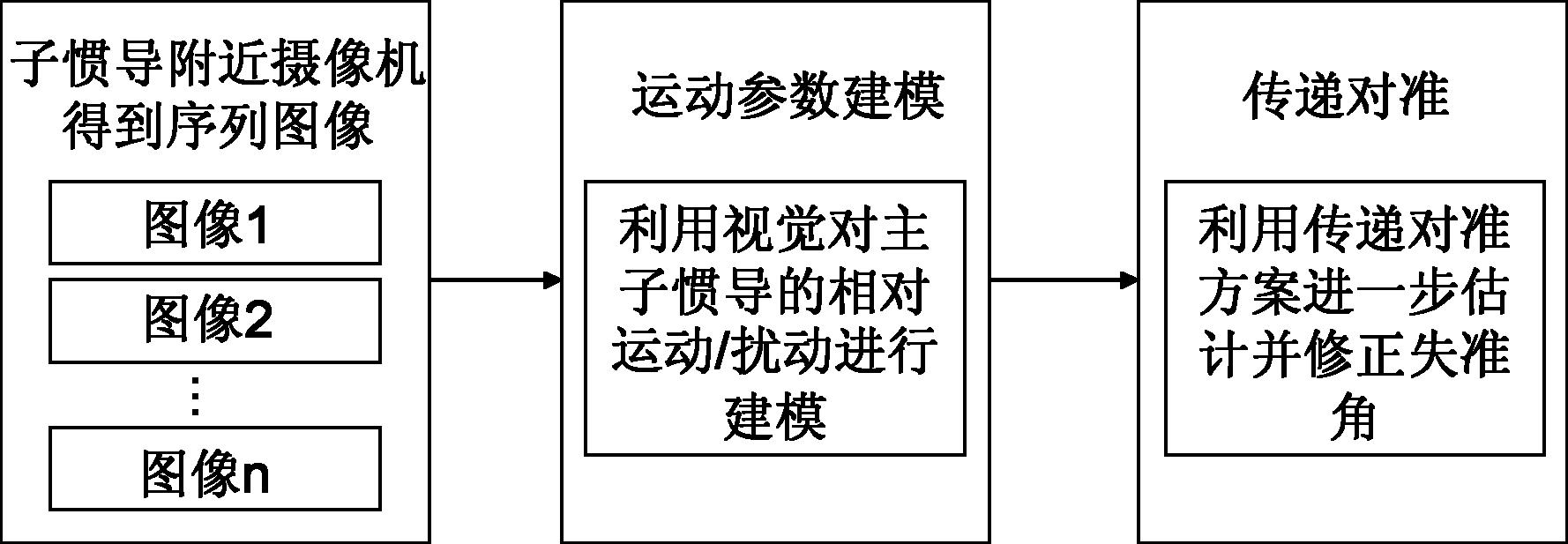 一种基于视觉运动建模的传递对准方法及装置