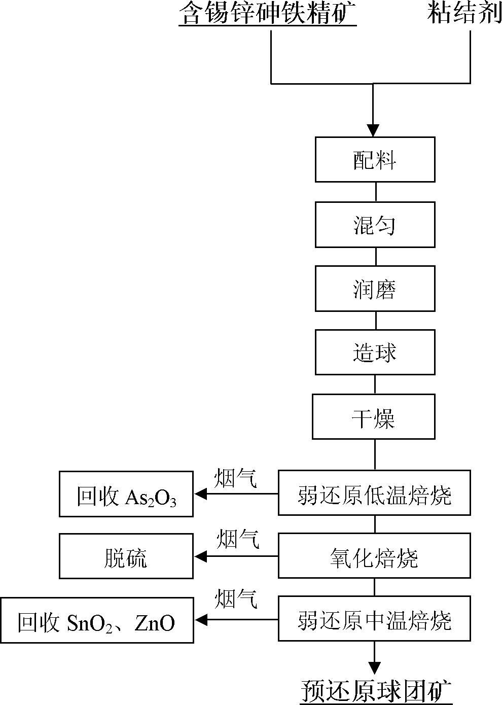 选择性焙烧分离含锡锌砷复合铁矿中锡、锌、砷的方法