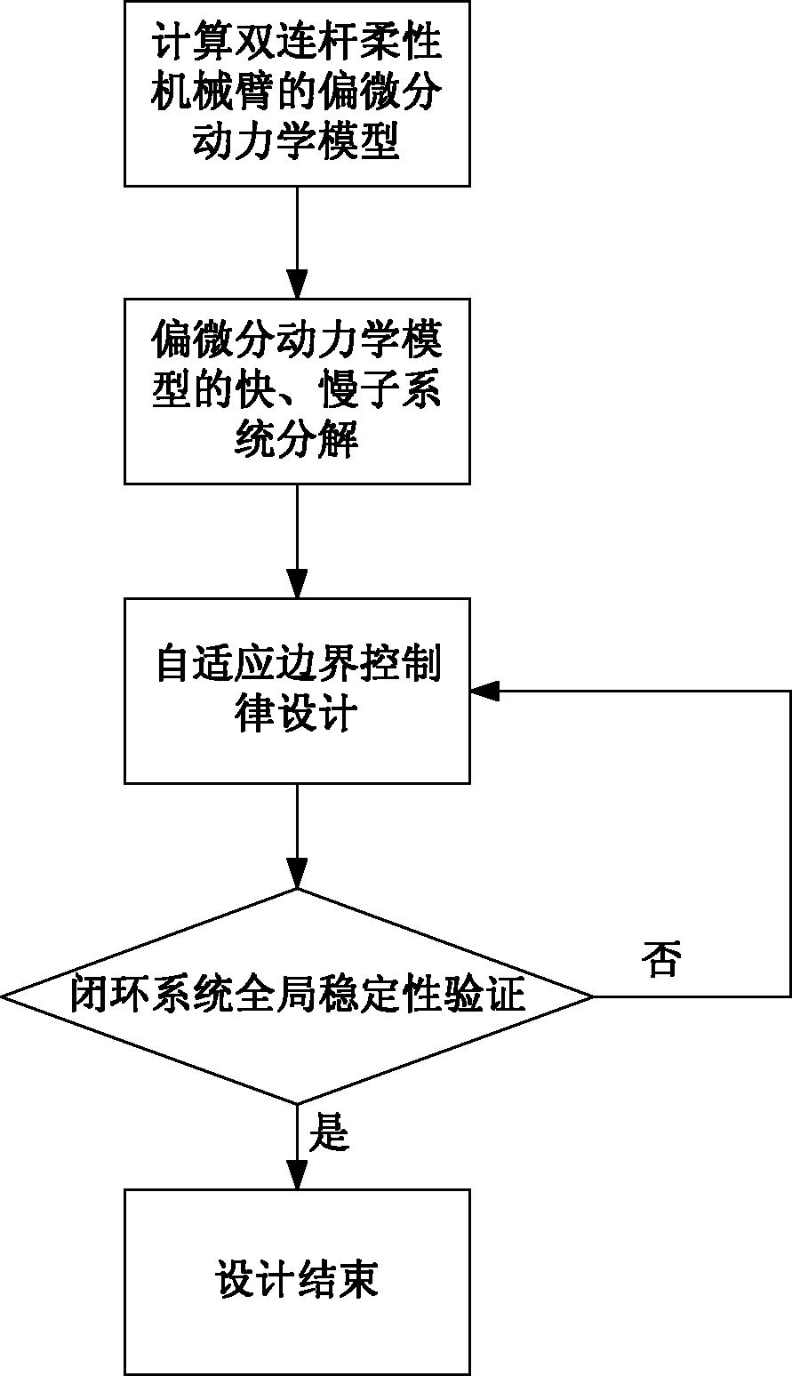 基于柔性机械臂的偏微分模型的边界控制律的设计方法