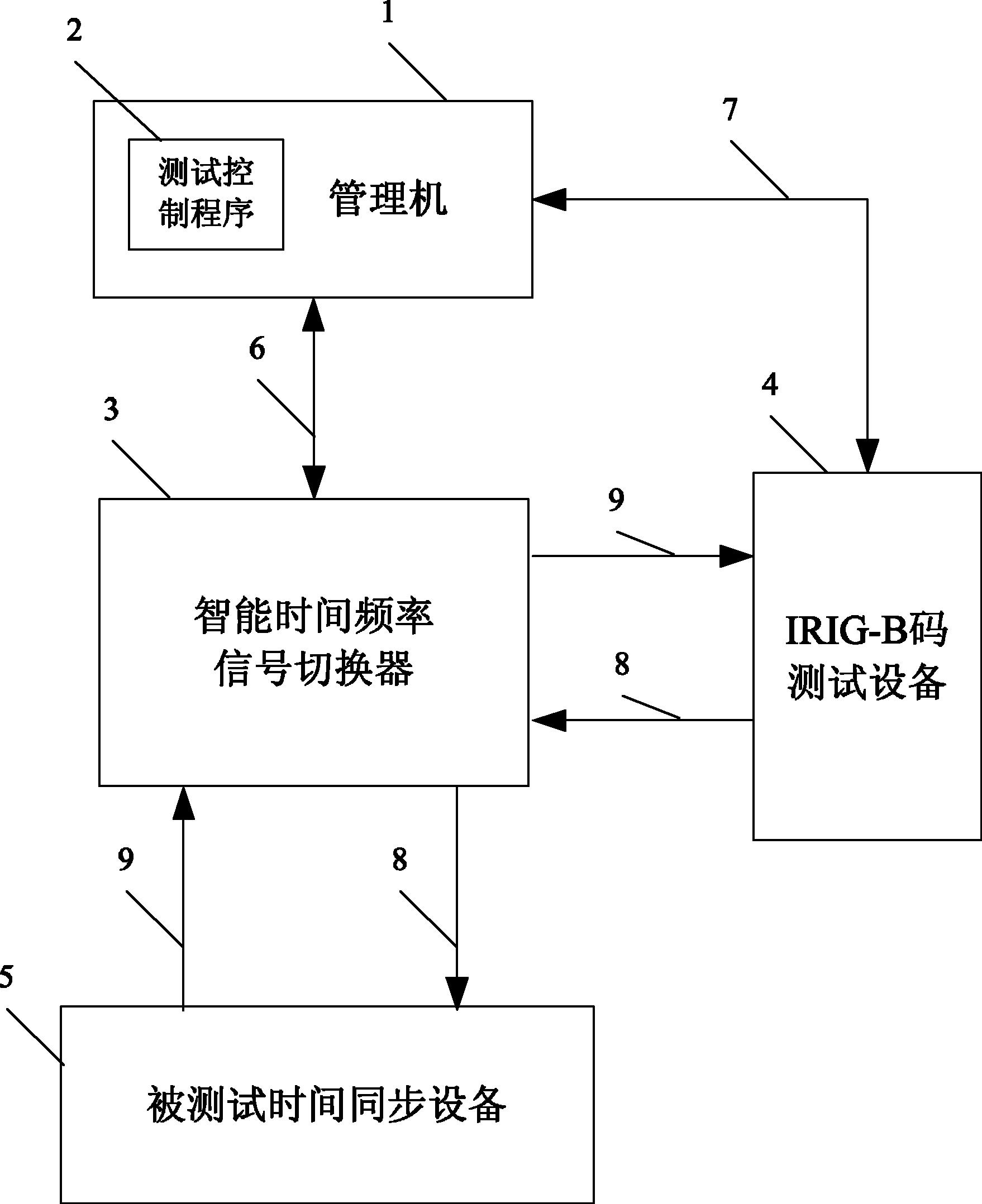 时间同步设备IRIG-B码容错功能智能测试系统与方法