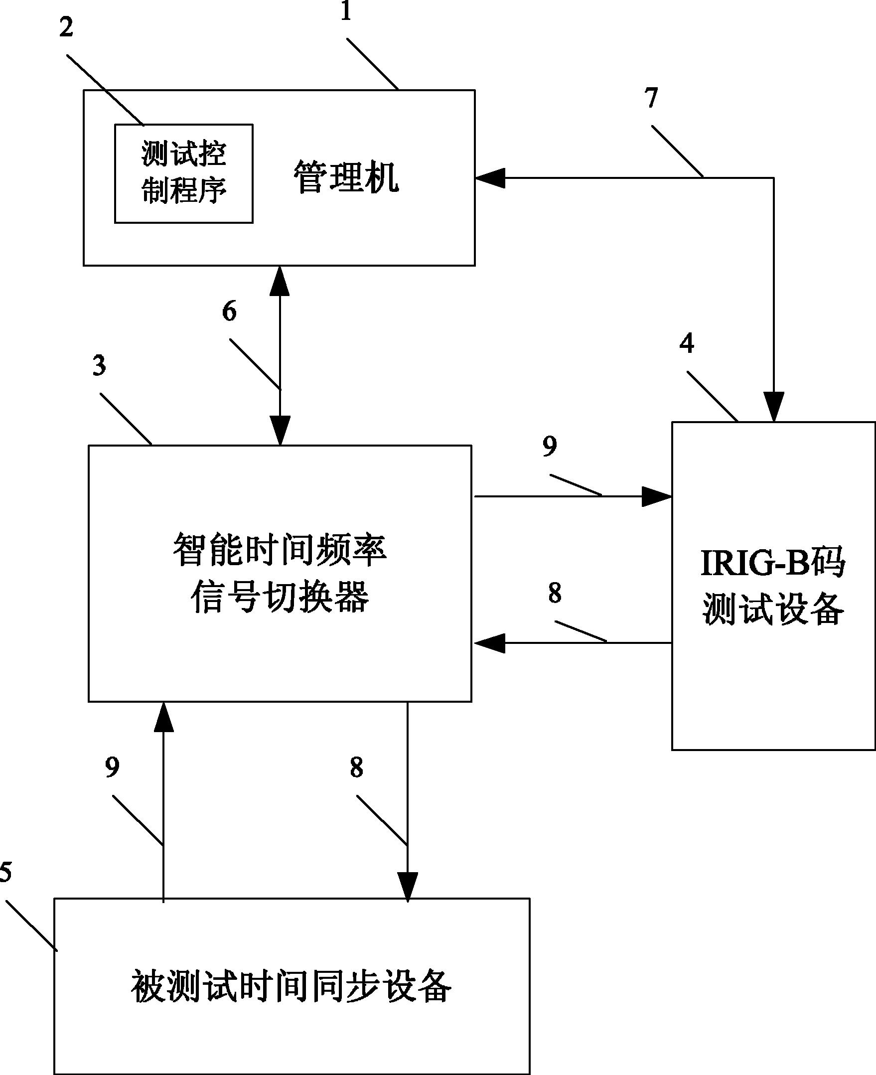 时间同步设备IRIG-B码容错功能智能测试系统与方法