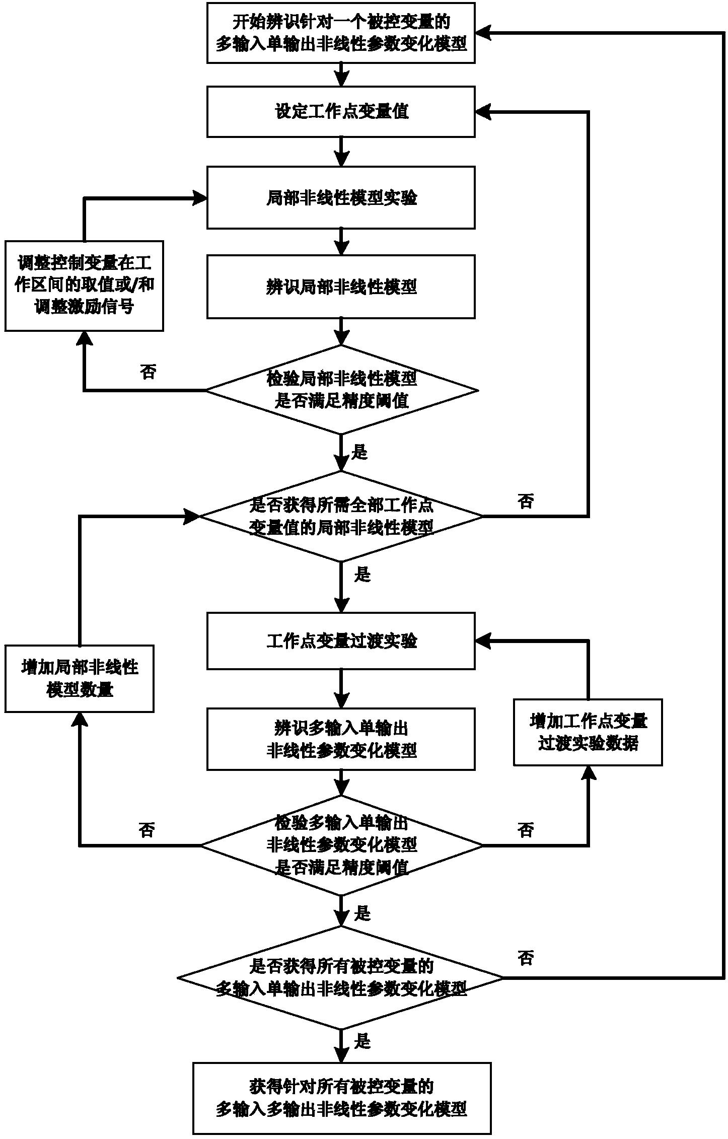 非线性参数变化模型辨识方法（NPV）